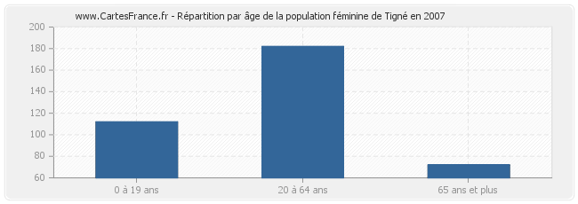 Répartition par âge de la population féminine de Tigné en 2007