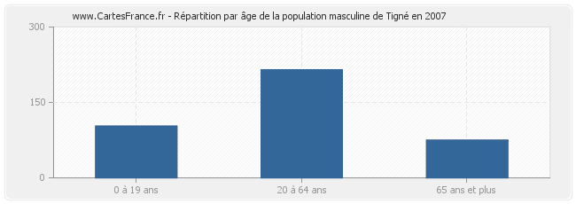 Répartition par âge de la population masculine de Tigné en 2007