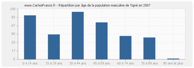 Répartition par âge de la population masculine de Tigné en 2007