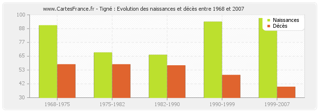 Tigné : Evolution des naissances et décès entre 1968 et 2007