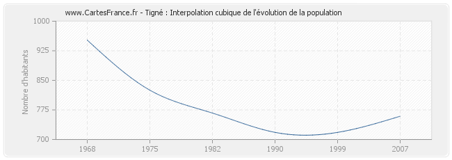 Tigné : Interpolation cubique de l'évolution de la population