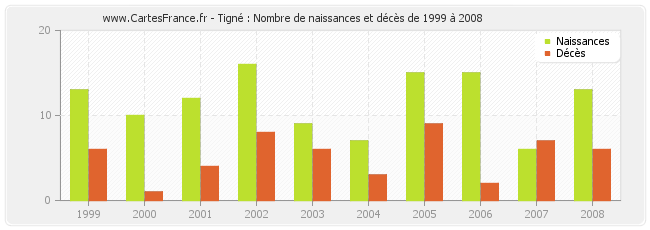 Tigné : Nombre de naissances et décès de 1999 à 2008