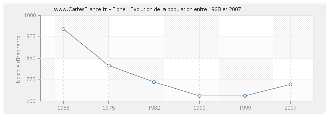 Population Tigné