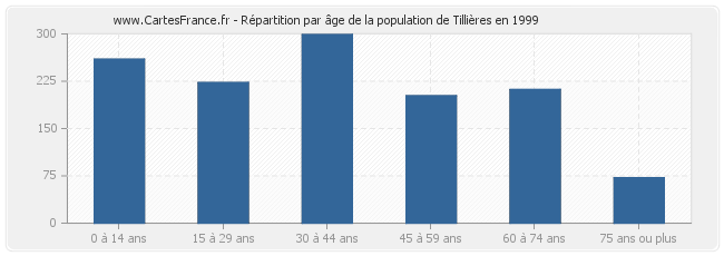 Répartition par âge de la population de Tillières en 1999