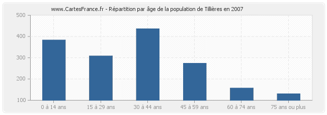 Répartition par âge de la population de Tillières en 2007