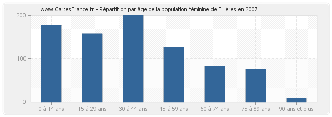 Répartition par âge de la population féminine de Tillières en 2007