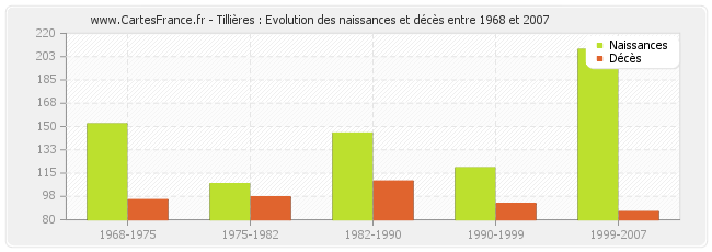 Tillières : Evolution des naissances et décès entre 1968 et 2007