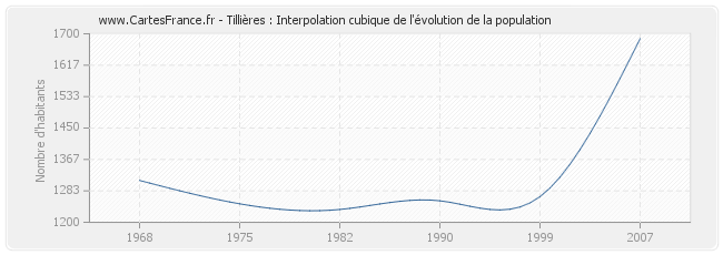 Tillières : Interpolation cubique de l'évolution de la population