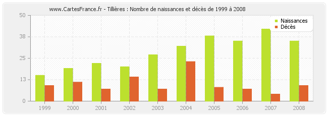 Tillières : Nombre de naissances et décès de 1999 à 2008