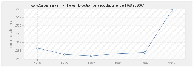 Population Tillières