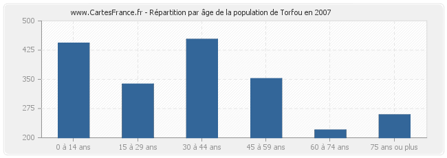Répartition par âge de la population de Torfou en 2007