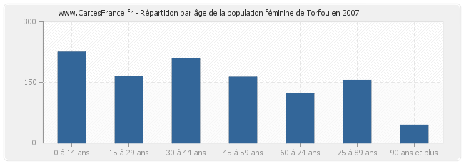 Répartition par âge de la population féminine de Torfou en 2007