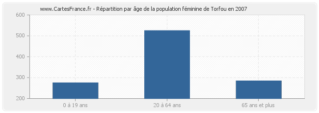 Répartition par âge de la population féminine de Torfou en 2007