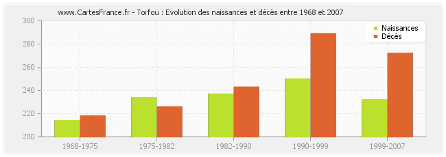 Torfou : Evolution des naissances et décès entre 1968 et 2007