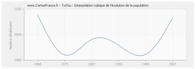 Torfou : Interpolation cubique de l'évolution de la population
