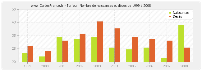 Torfou : Nombre de naissances et décès de 1999 à 2008