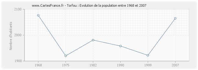 Population Torfou