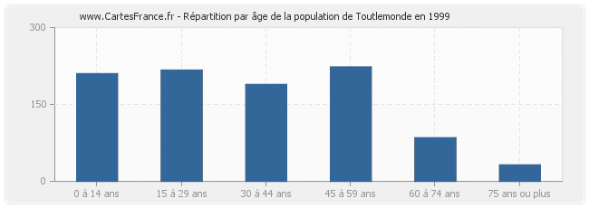 Répartition par âge de la population de Toutlemonde en 1999