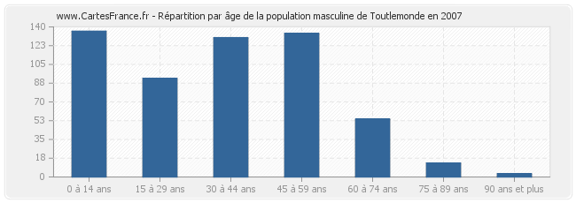 Répartition par âge de la population masculine de Toutlemonde en 2007