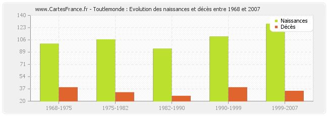 Toutlemonde : Evolution des naissances et décès entre 1968 et 2007