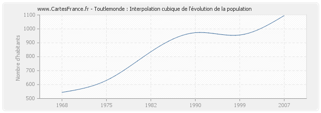 Toutlemonde : Interpolation cubique de l'évolution de la population