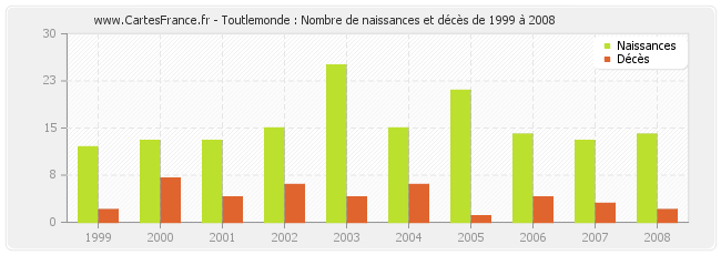 Toutlemonde : Nombre de naissances et décès de 1999 à 2008