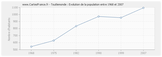 Population Toutlemonde