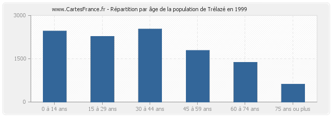 Répartition par âge de la population de Trélazé en 1999