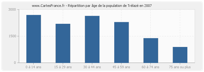 Répartition par âge de la population de Trélazé en 2007