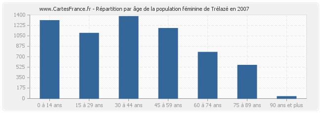 Répartition par âge de la population féminine de Trélazé en 2007