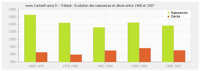 Trélazé : Evolution des naissances et décès entre 1968 et 2007