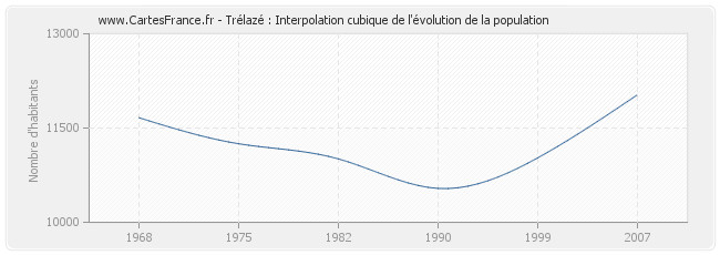 Trélazé : Interpolation cubique de l'évolution de la population