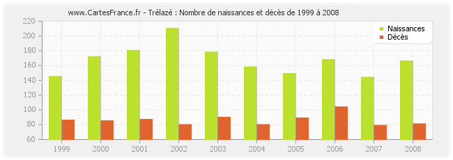 Trélazé : Nombre de naissances et décès de 1999 à 2008