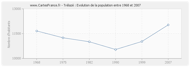 Population Trélazé