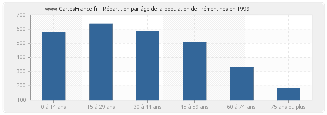 Répartition par âge de la population de Trémentines en 1999