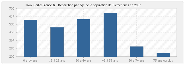 Répartition par âge de la population de Trémentines en 2007