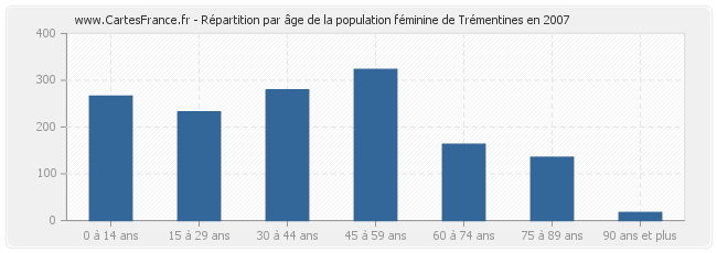Répartition par âge de la population féminine de Trémentines en 2007