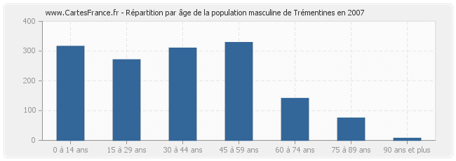 Répartition par âge de la population masculine de Trémentines en 2007