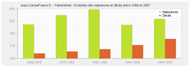Trémentines : Evolution des naissances et décès entre 1968 et 2007
