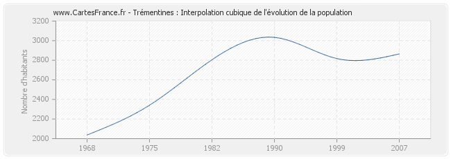 Trémentines : Interpolation cubique de l'évolution de la population
