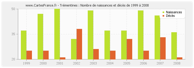 Trémentines : Nombre de naissances et décès de 1999 à 2008