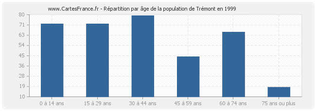 Répartition par âge de la population de Trémont en 1999