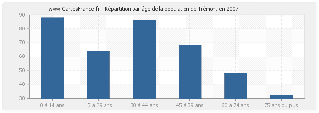 Répartition par âge de la population de Trémont en 2007