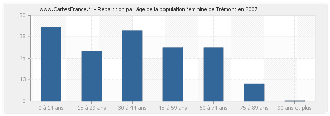 Répartition par âge de la population féminine de Trémont en 2007