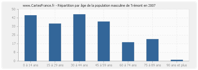 Répartition par âge de la population masculine de Trémont en 2007