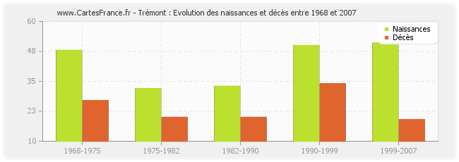 Trémont : Evolution des naissances et décès entre 1968 et 2007