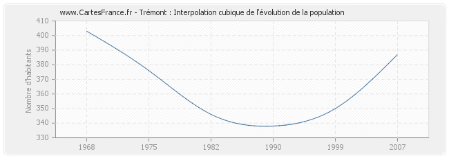 Trémont : Interpolation cubique de l'évolution de la population