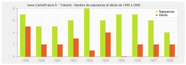 Trémont : Nombre de naissances et décès de 1999 à 2008