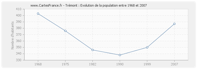 Population Trémont