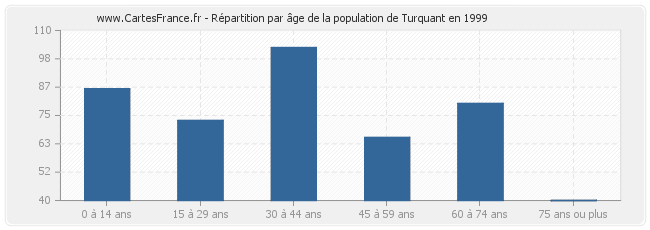 Répartition par âge de la population de Turquant en 1999